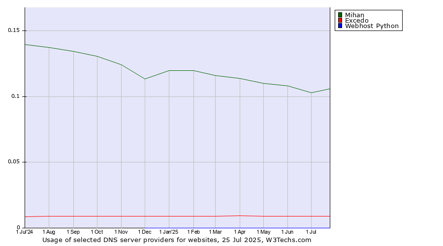 Historical trends in the usage of Mihan vs. Excedo vs. Webhost Python