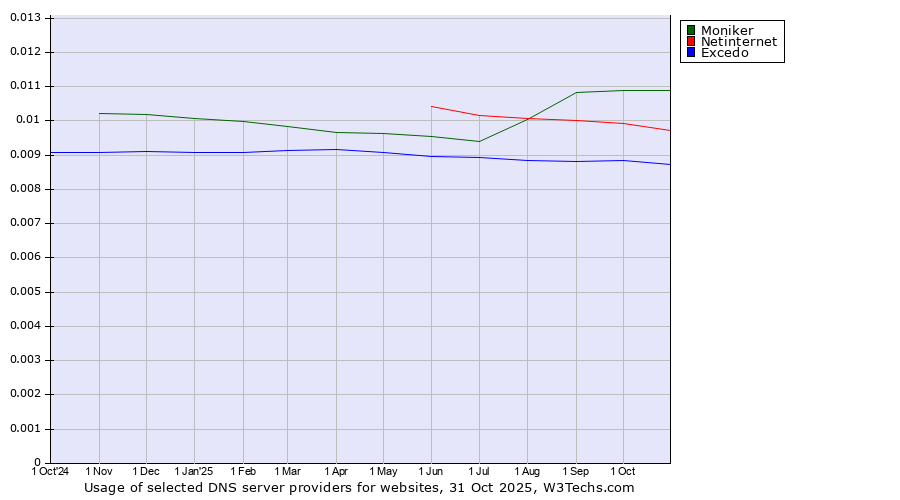 Historical trends in the usage of Moniker vs. Netinternet vs. Excedo