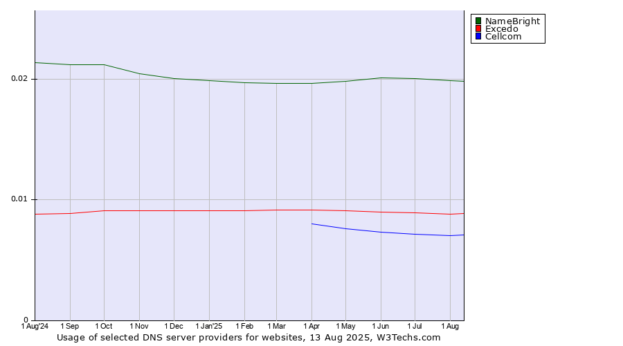 Historical trends in the usage of NameBright vs. Excedo vs. Cellcom