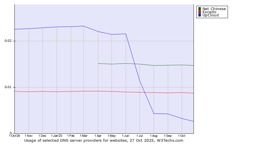 Historical trends in the usage of Net Chinese vs. Excedo vs. UpCloud