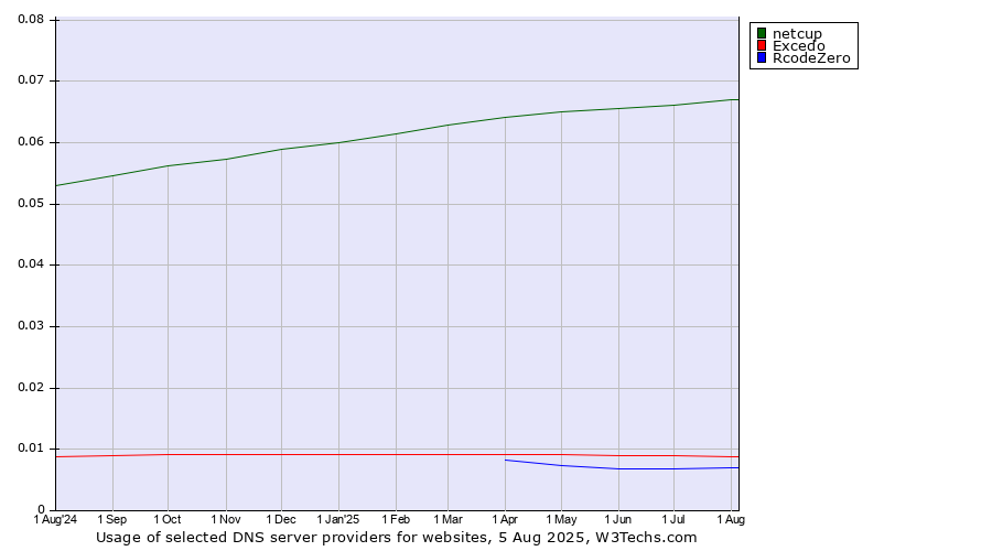 Historical trends in the usage of netcup vs. Excedo vs. RcodeZero