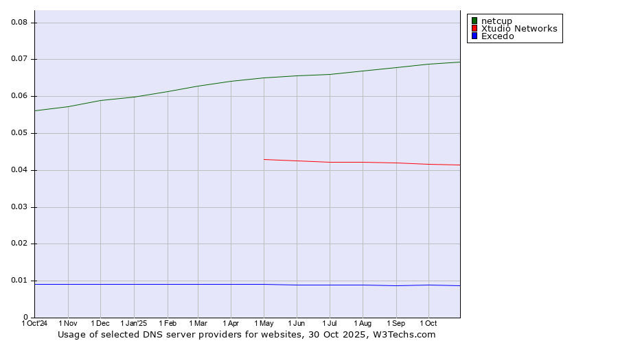 Historical trends in the usage of netcup vs. Xtudio Networks vs. Excedo