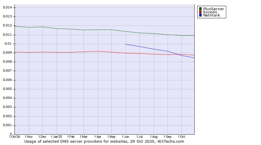 Historical trends in the usage of PlusServer vs. Excedo vs. Netmark
