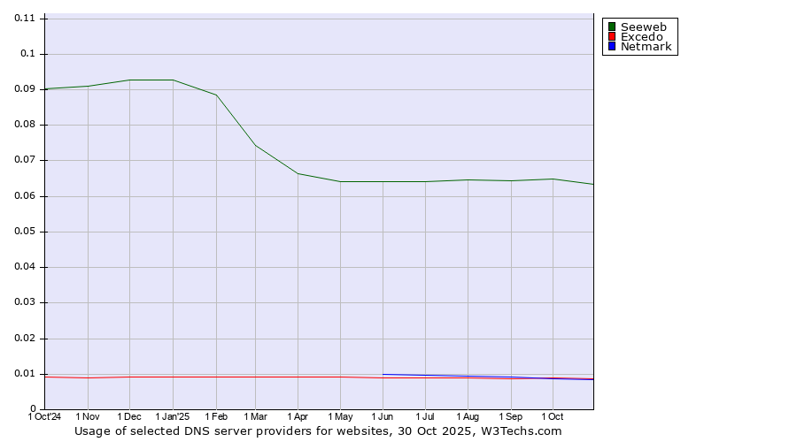 Historical trends in the usage of Seeweb vs. Excedo vs. Netmark