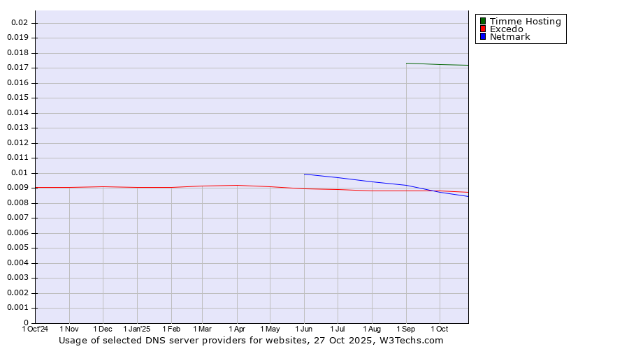 Historical trends in the usage of Timme Hosting vs. Excedo vs. Netmark