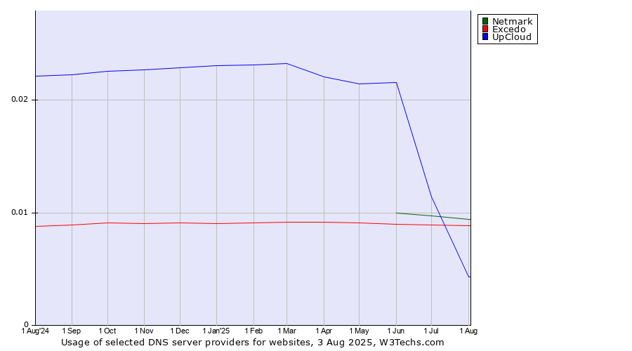 Historical trends in the usage of UpCloud vs. Netmark vs. Excedo