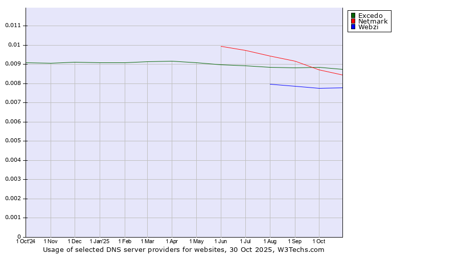 Historical trends in the usage of Excedo vs. Netmark vs. Webzi