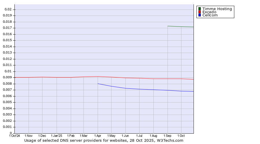 Historical trends in the usage of Timme Hosting vs. Excedo vs. Cellcom