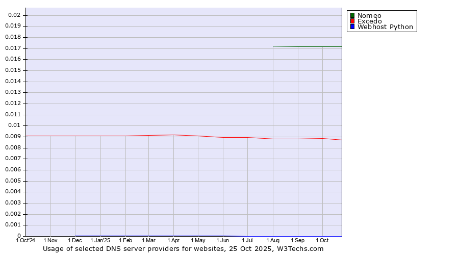Historical trends in the usage of Nomeo vs. Excedo vs. Webhost Python
