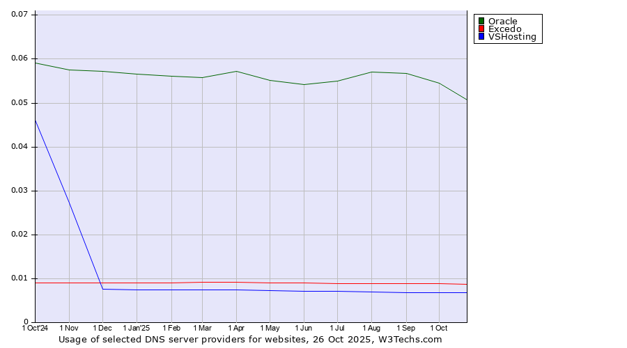 Historical trends in the usage of Oracle vs. Excedo vs. VSHosting