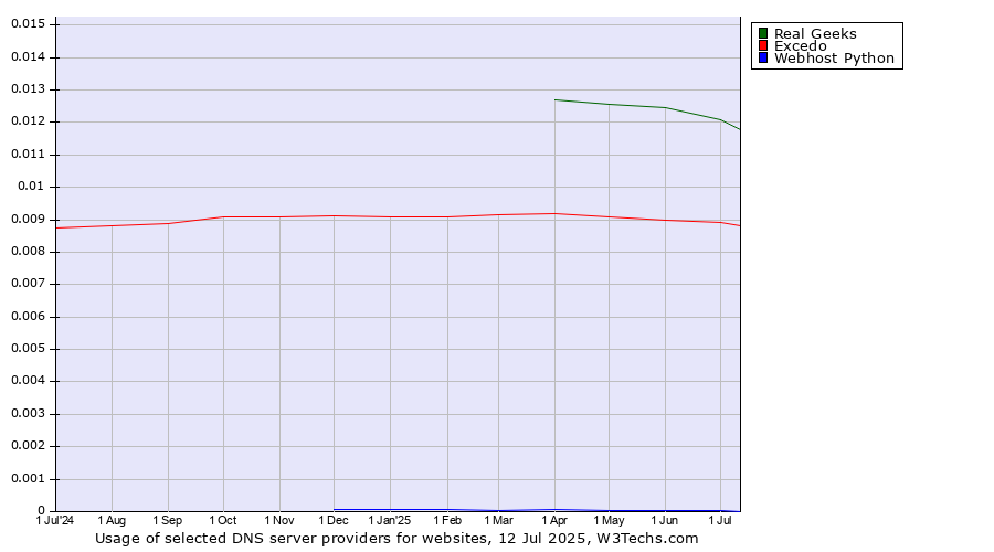 Historical trends in the usage of Real Geeks vs. Excedo vs. Webhost Python