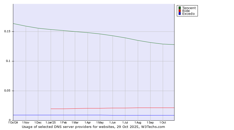 Historical trends in the usage of Tencent vs. Ride vs. Excedo