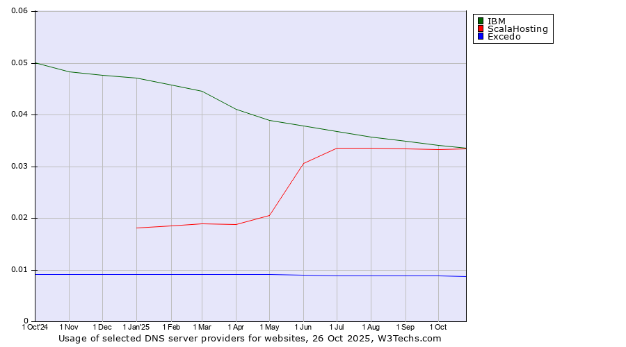Historical trends in the usage of IBM vs. ScalaHosting vs. Excedo