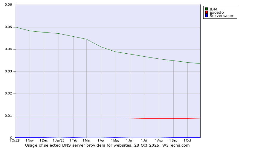 Historical trends in the usage of IBM vs. Excedo vs. Servers.com