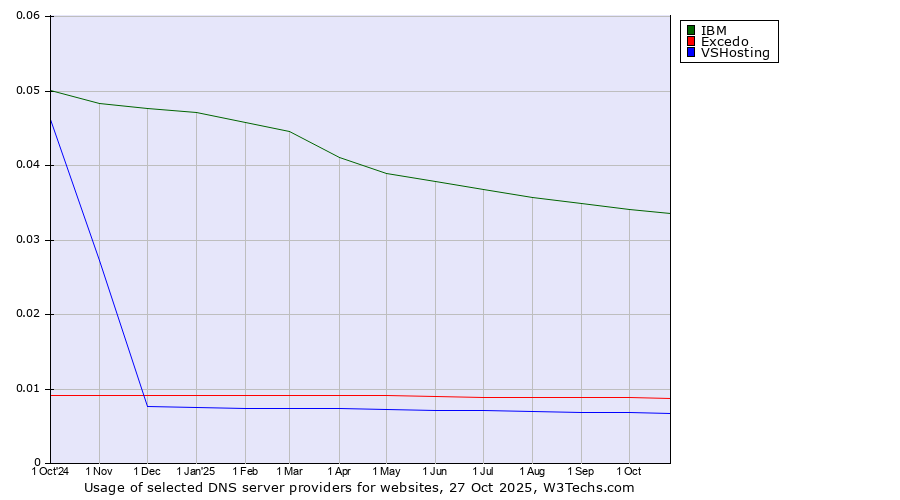 Historical trends in the usage of IBM vs. Excedo vs. VSHosting