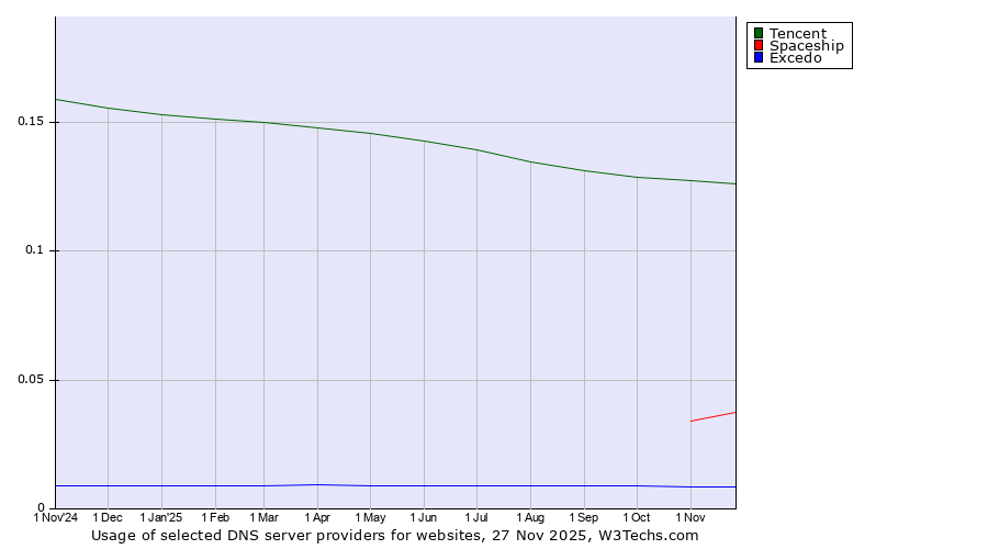 Historical trends in the usage of Tencent vs. Spaceship vs. Excedo