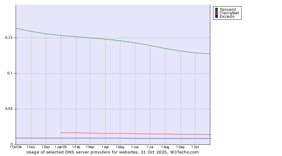 Historical trends in the usage of Tencent vs. TierraNet vs. Excedo