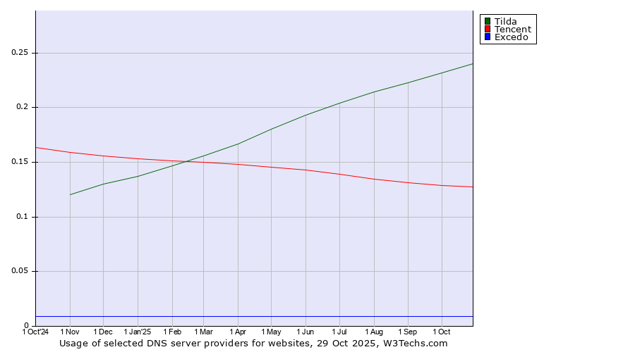 Historical trends in the usage of Tilda vs. Tencent vs. Excedo