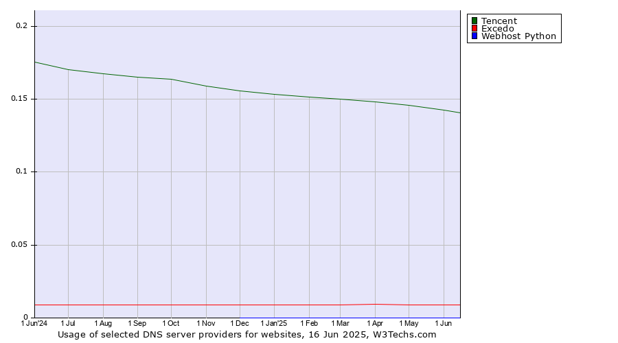 Historical trends in the usage of Tencent vs. Excedo vs. Webhost Python