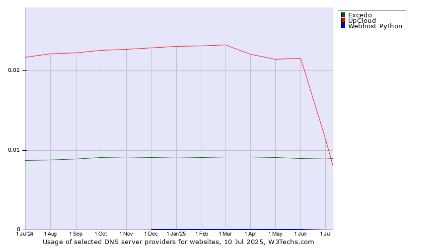 Historical trends in the usage of UpCloud vs. Excedo vs. Webhost Python