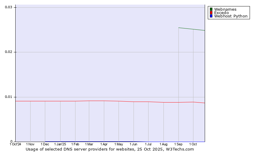Historical trends in the usage of Webnames vs. Excedo vs. Webhost Python