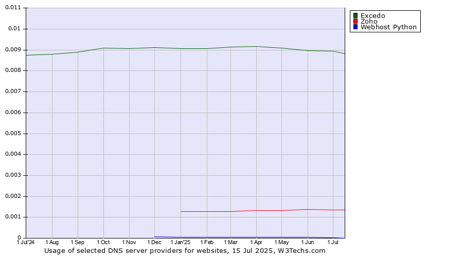 Historical trends in the usage of Excedo vs. Zoho vs. Webhost Python