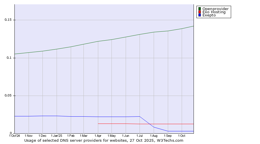 Historical trends in the usage of Openprovider vs. Exo Hosting vs. Exepto