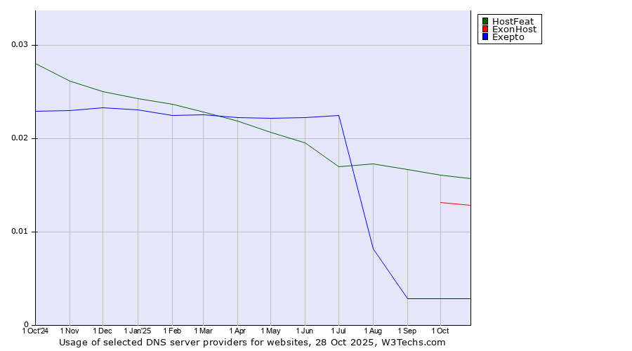 Historical trends in the usage of HostFeat vs. ExonHost vs. Exepto