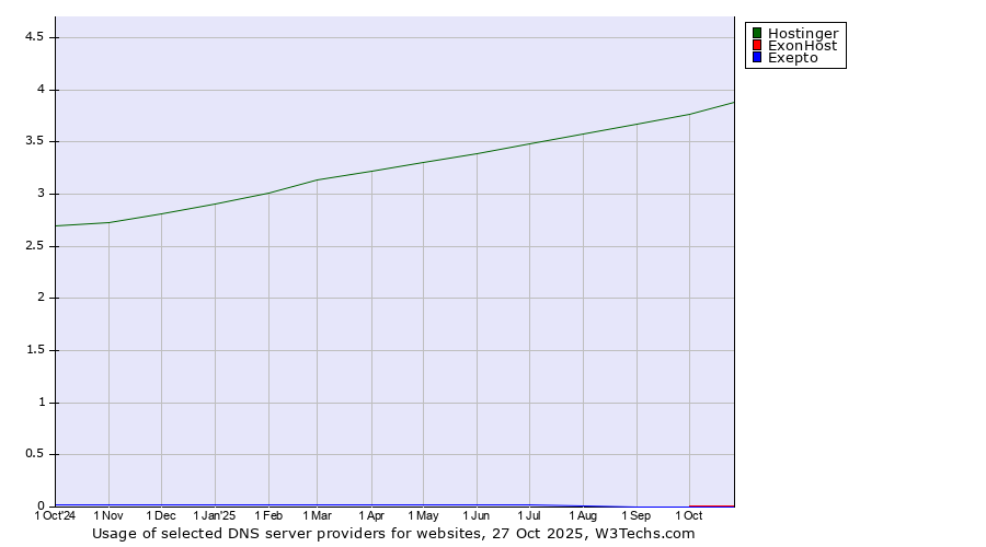 Historical trends in the usage of Hostinger vs. ExonHost vs. Exepto