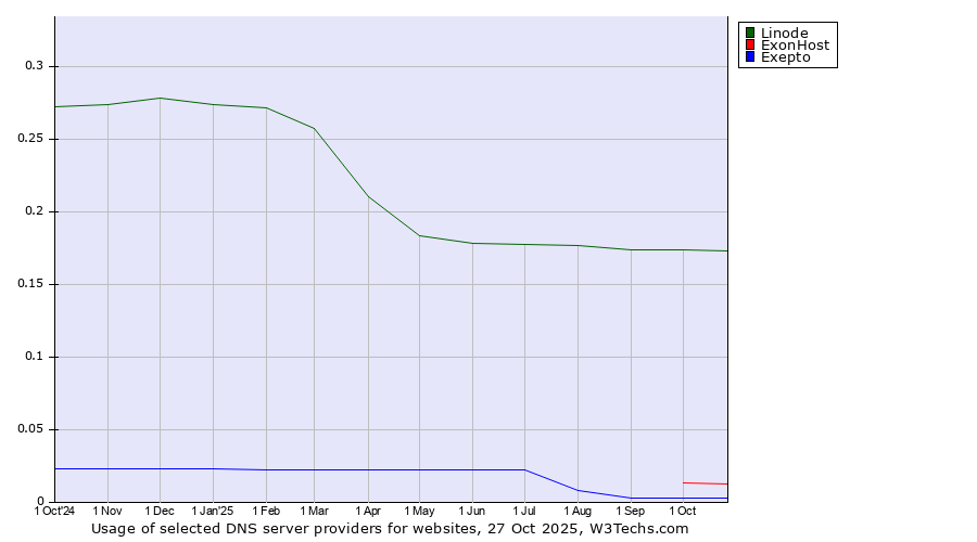 Historical trends in the usage of Linode vs. ExonHost vs. Exepto
