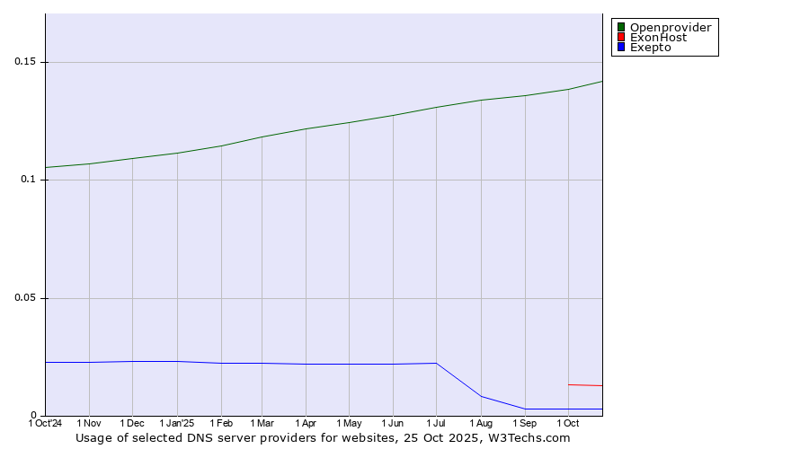 Historical trends in the usage of Openprovider vs. ExonHost vs. Exepto