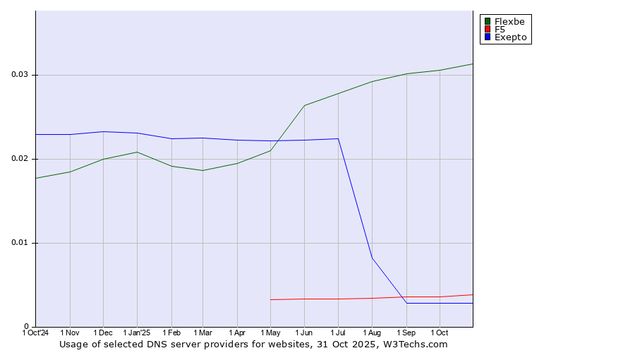 Historical trends in the usage of Flexbe vs. F5 vs. Exepto