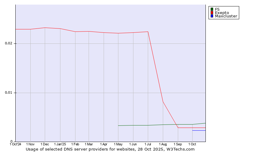 Historical trends in the usage of F5 vs. Exepto vs. Maxcluster