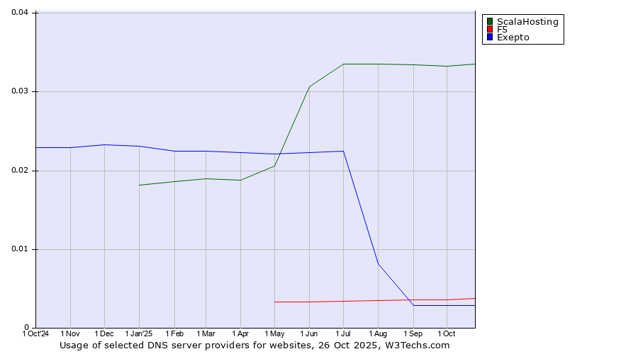 Historical trends in the usage of ScalaHosting vs. F5 vs. Exepto
