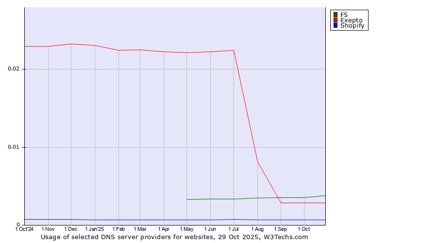 Historical trends in the usage of F5 vs. Exepto vs. Shopify