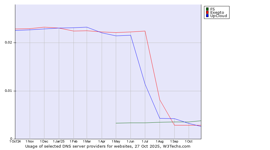 Historical trends in the usage of F5 vs. Exepto vs. UpCloud