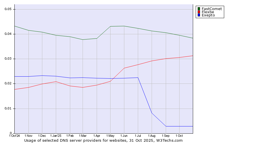 Historical trends in the usage of FastComet vs. Flexbe vs. Exepto