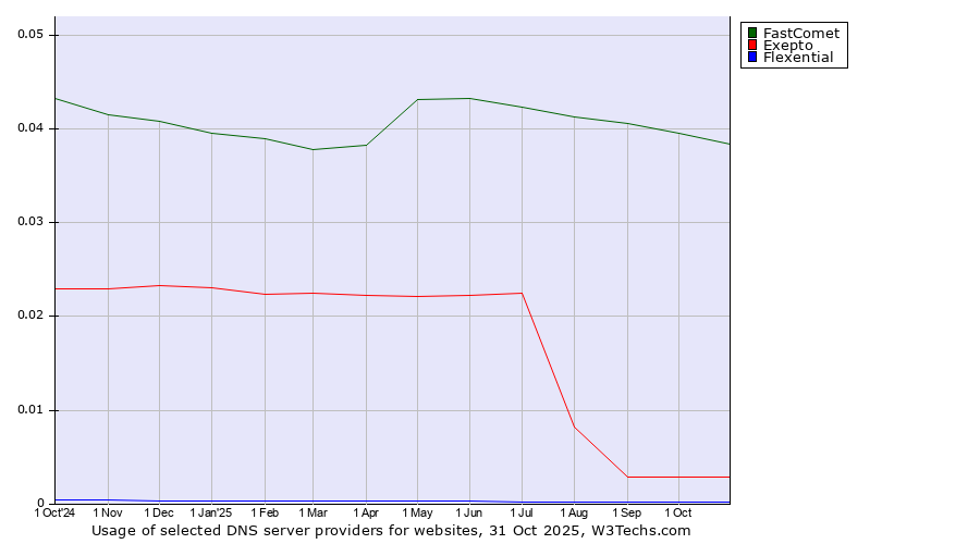 Historical trends in the usage of FastComet vs. Exepto vs. Flexential