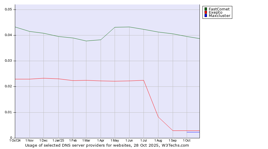 Historical trends in the usage of FastComet vs. Exepto vs. Maxcluster