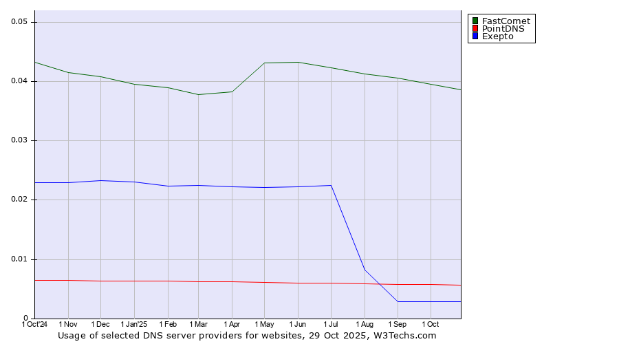 Historical trends in the usage of FastComet vs. PointDNS vs. Exepto