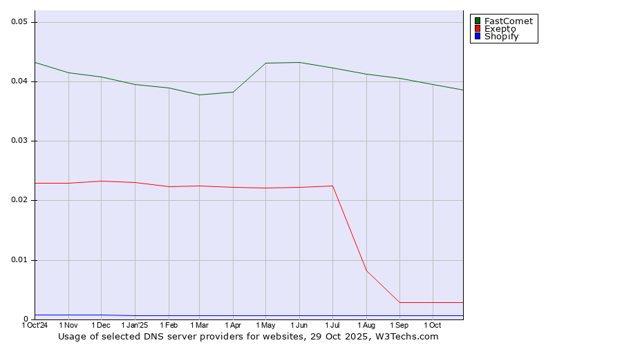 Historical trends in the usage of FastComet vs. Exepto vs. Shopify