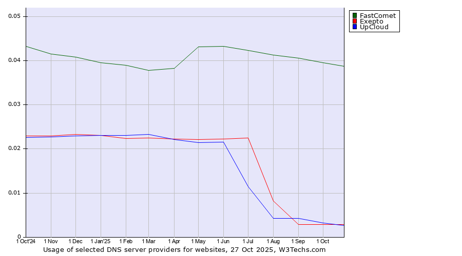 Historical trends in the usage of FastComet vs. Exepto vs. UpCloud