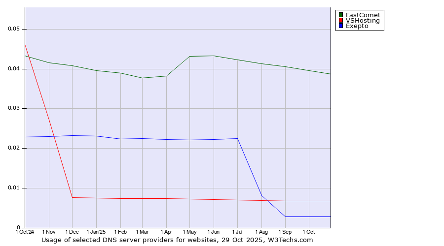 Historical trends in the usage of FastComet vs. VSHosting vs. Exepto