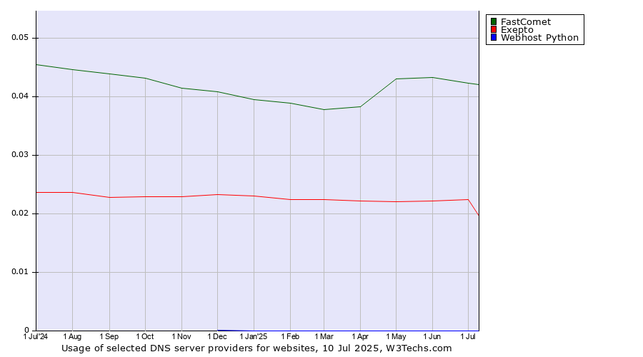 Historical trends in the usage of FastComet vs. Exepto vs. Webhost Python