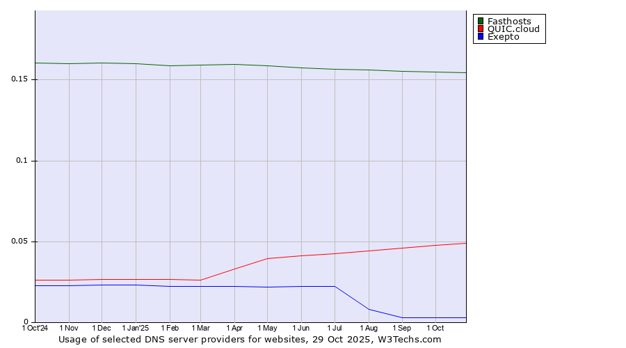 Historical trends in the usage of Fasthosts vs. QUIC.cloud vs. Exepto