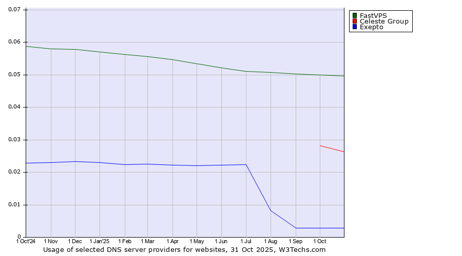 Historical trends in the usage of FastVPS vs. Celeste Group vs. Exepto