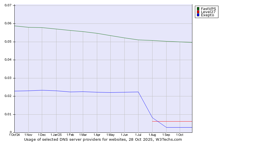 Historical trends in the usage of FastVPS vs. Level27 vs. Exepto