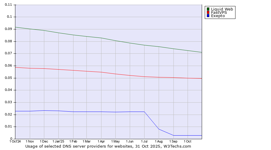 Historical trends in the usage of Liquid Web vs. FastVPS vs. Exepto