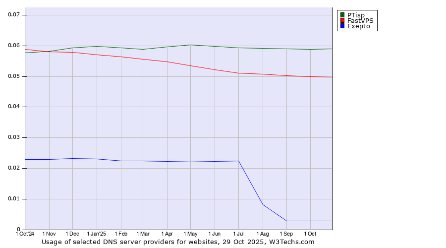 Historical trends in the usage of PTisp vs. FastVPS vs. Exepto