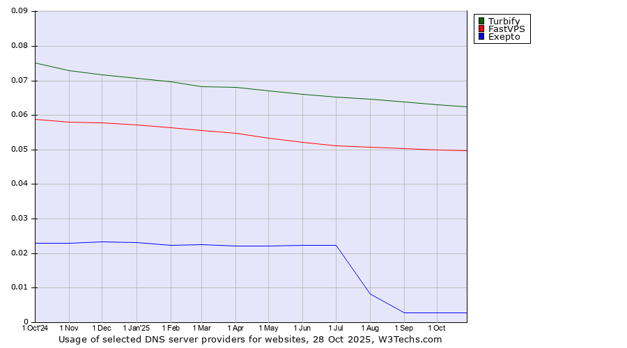 Historical trends in the usage of Turbify vs. FastVPS vs. Exepto